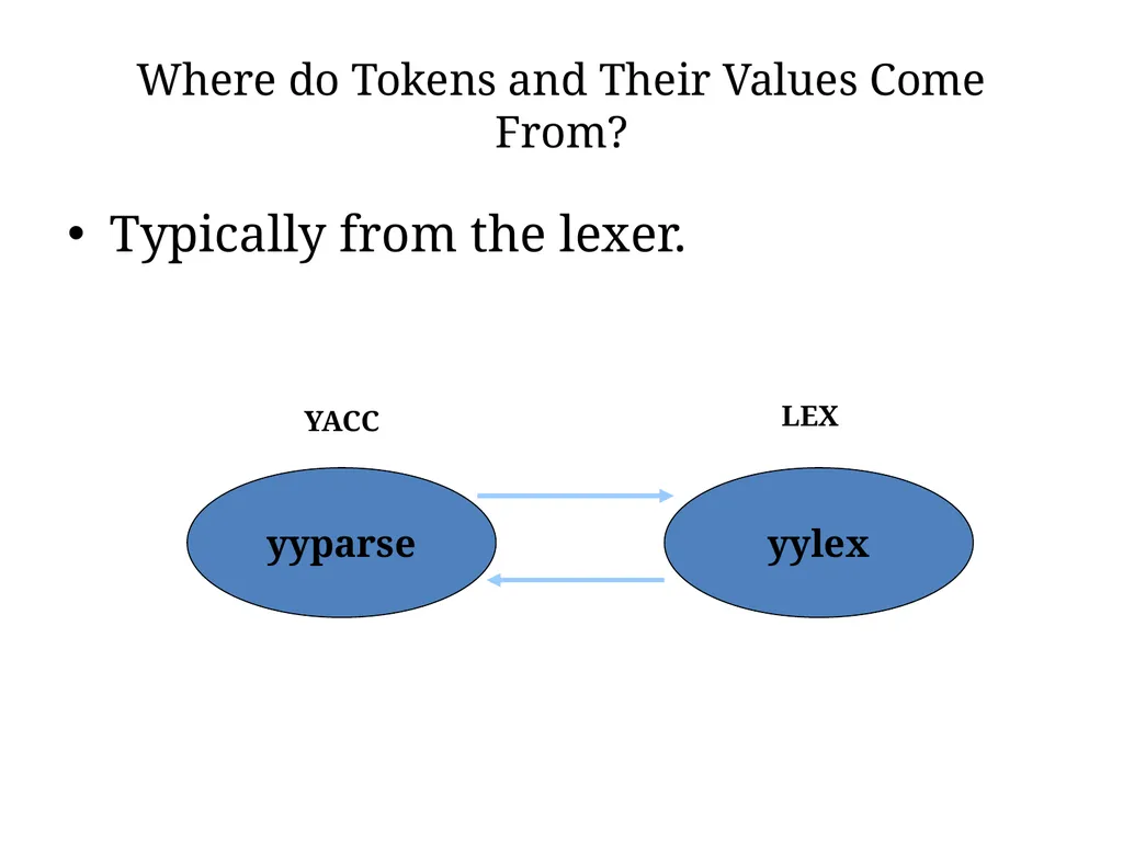 Structure of a YACC File Has the same three-part - slide 8 of 13