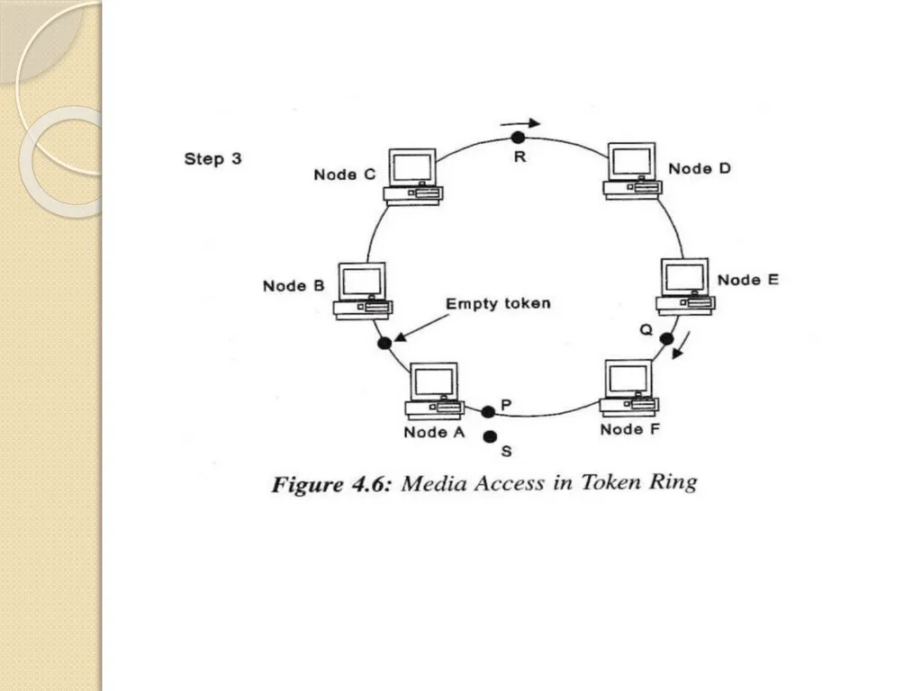 UNIT - 2 Token Ring Token Ring: Token Ring was - slide 7 of 17