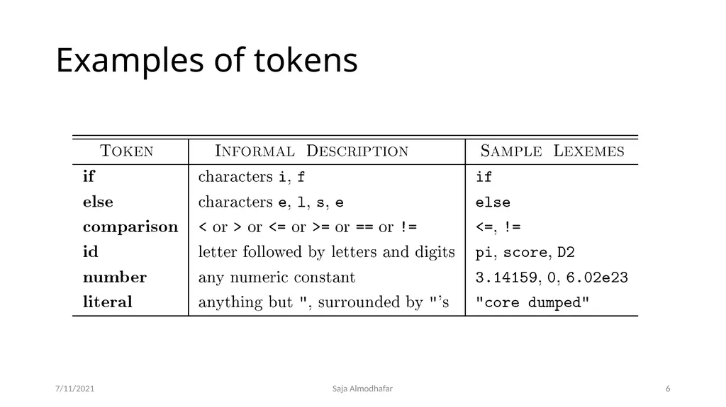 Lexical analyser phase Saja Almodhafar 7/11/2021 3 - slide 6 of 12
