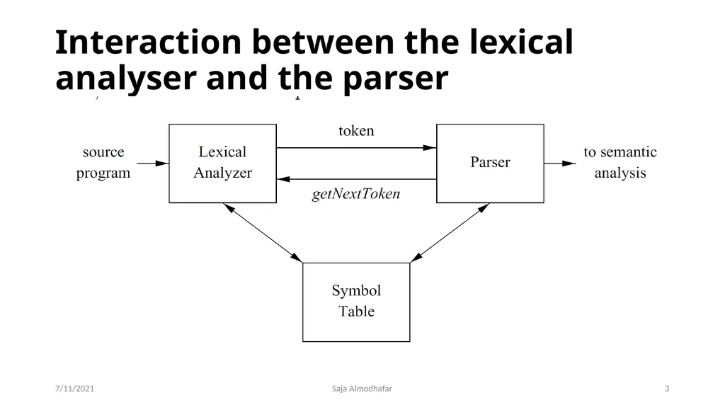 Lexical analyser phase Saja Almodhafar 7/11/2021 3 - slide 3 of 12