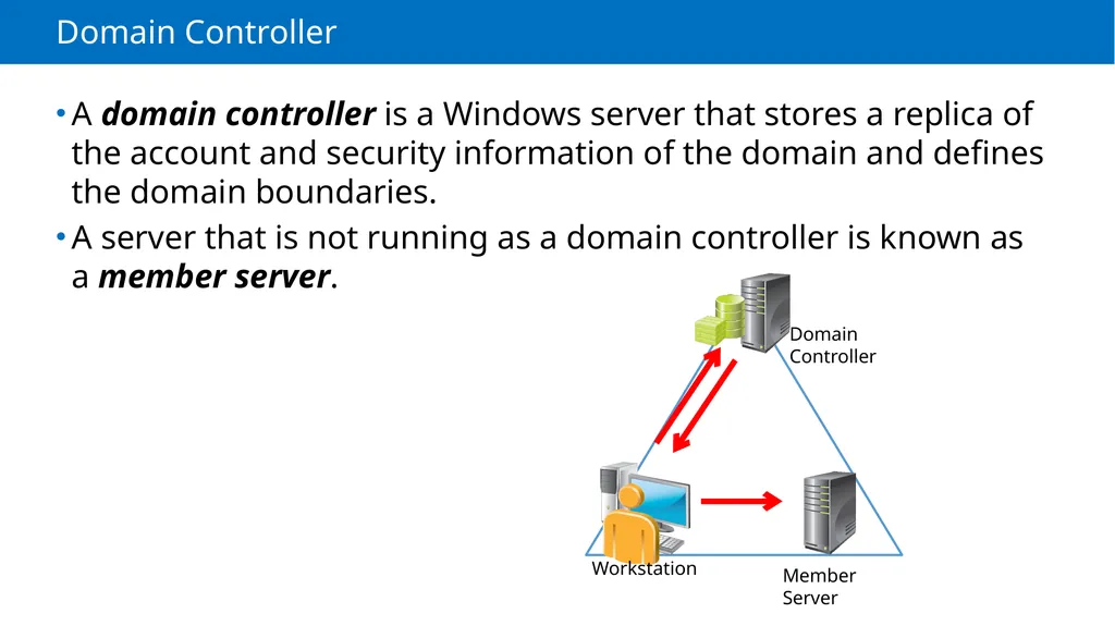 Module 2 Authentication, Authorization and - slide 11 of 36