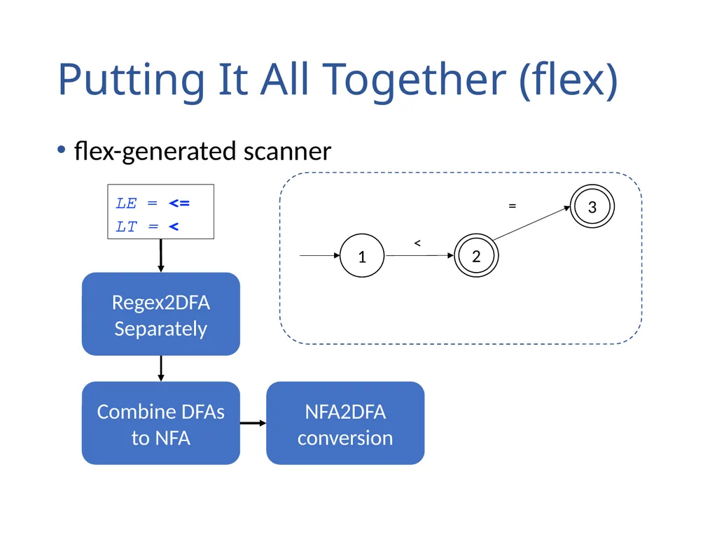 Lexical Analysis (Scanning) Chapter 2 Lexical - slide 42 of 45