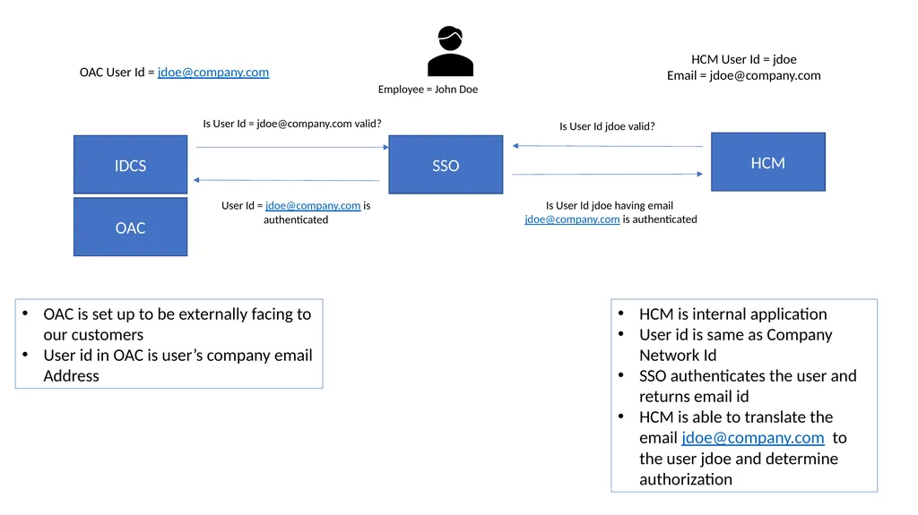 OAC IDCS SSO HCM OAC User Id = jdoe@company.com - slide 1 of 3
