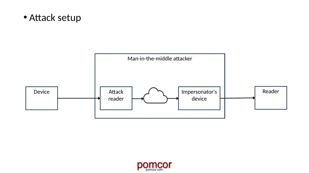 Francisco Corella fcorella@pomcor.com Presentation - slide 33 of 42