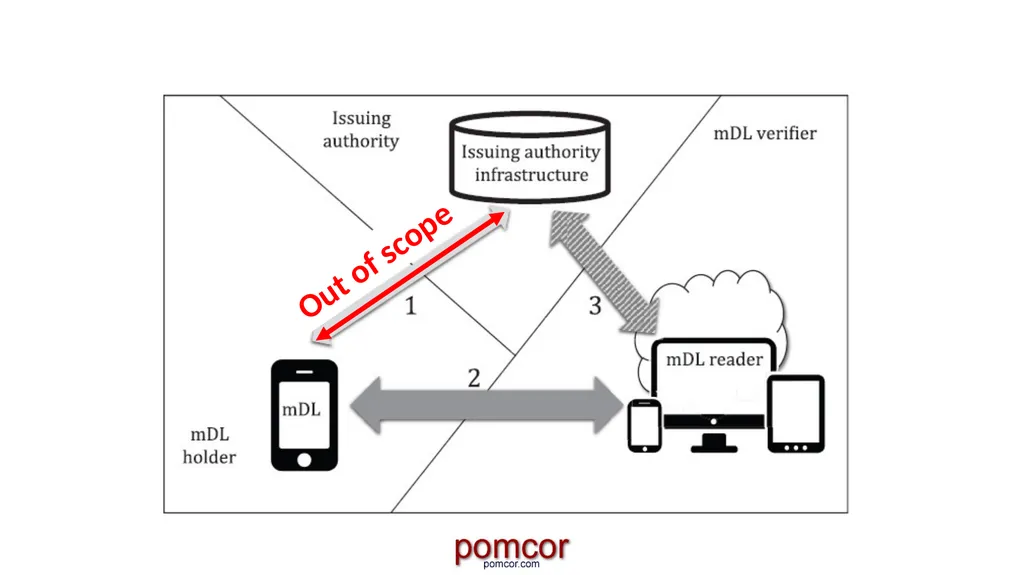Francisco Corella fcorella@pomcor.com Presentation - slide 6 of 42