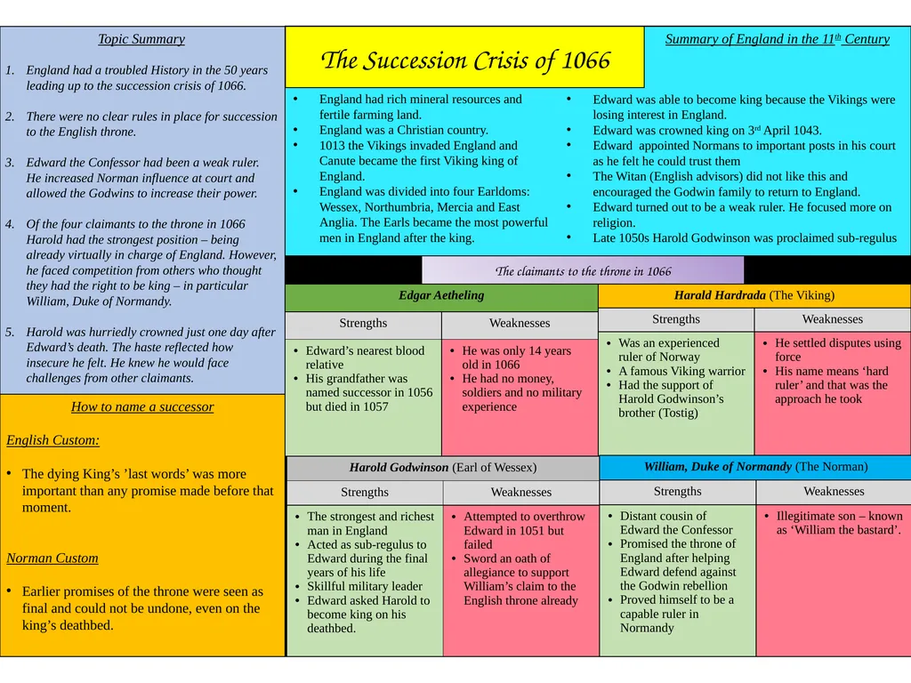 The Succession Crisis of 1066 Topic Summary - slide 1 of 3