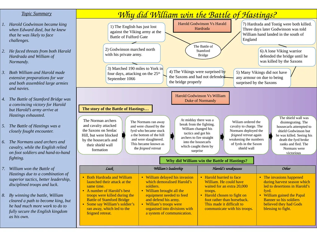 The Succession Crisis of 1066 Topic Summary - slide 2 of 3