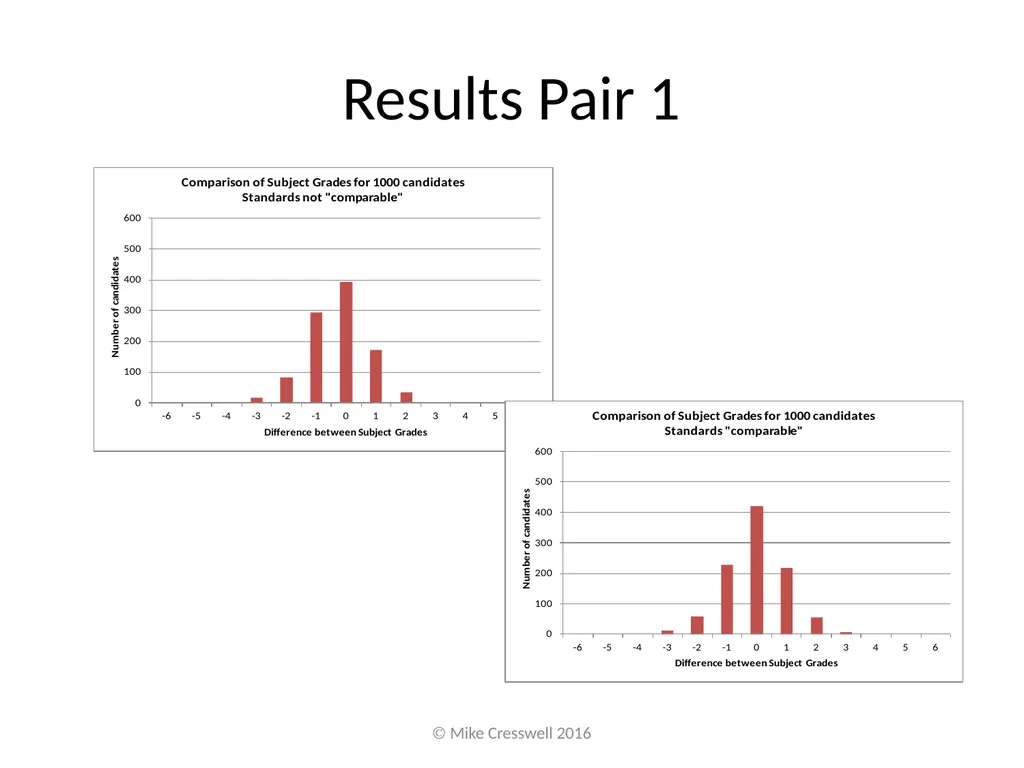 Putting subject comparability “right” is not - slide 8 of 13