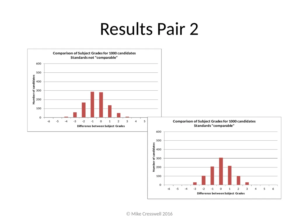 Putting subject comparability “right” is not - slide 9 of 13