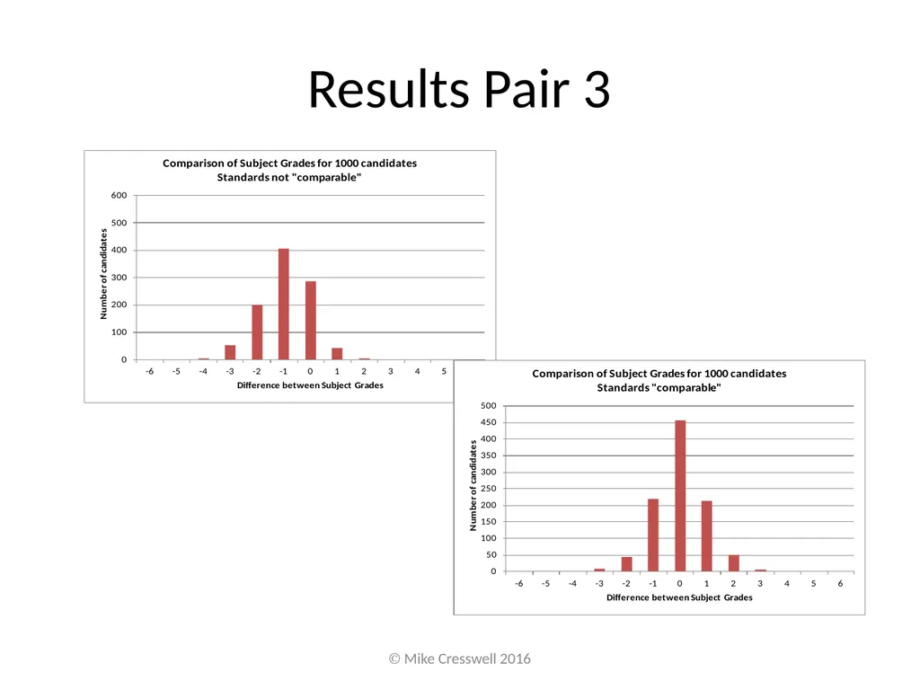 Putting subject comparability “right” is not - slide 10 of 13