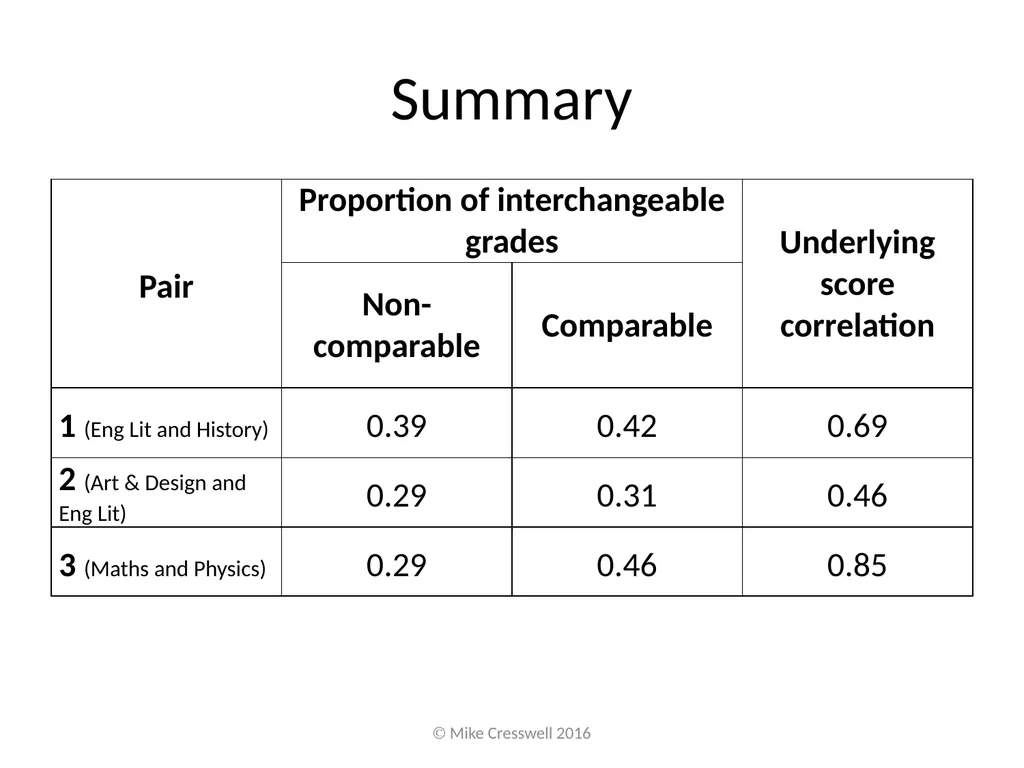 Putting subject comparability “right” is not - slide 11 of 13