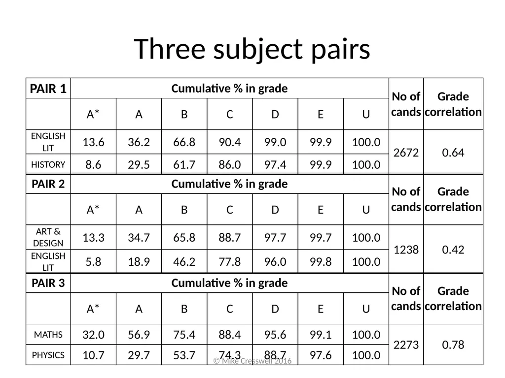 Putting subject comparability “right” is not - slide 6 of 13