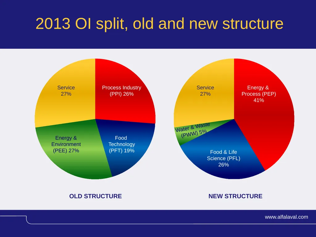 Process Technology Division Change in segment - slide 5 of 7