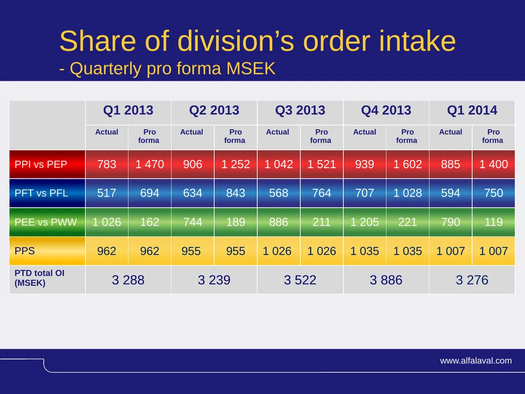 Process Technology Division Change in segment - slide 6 of 7