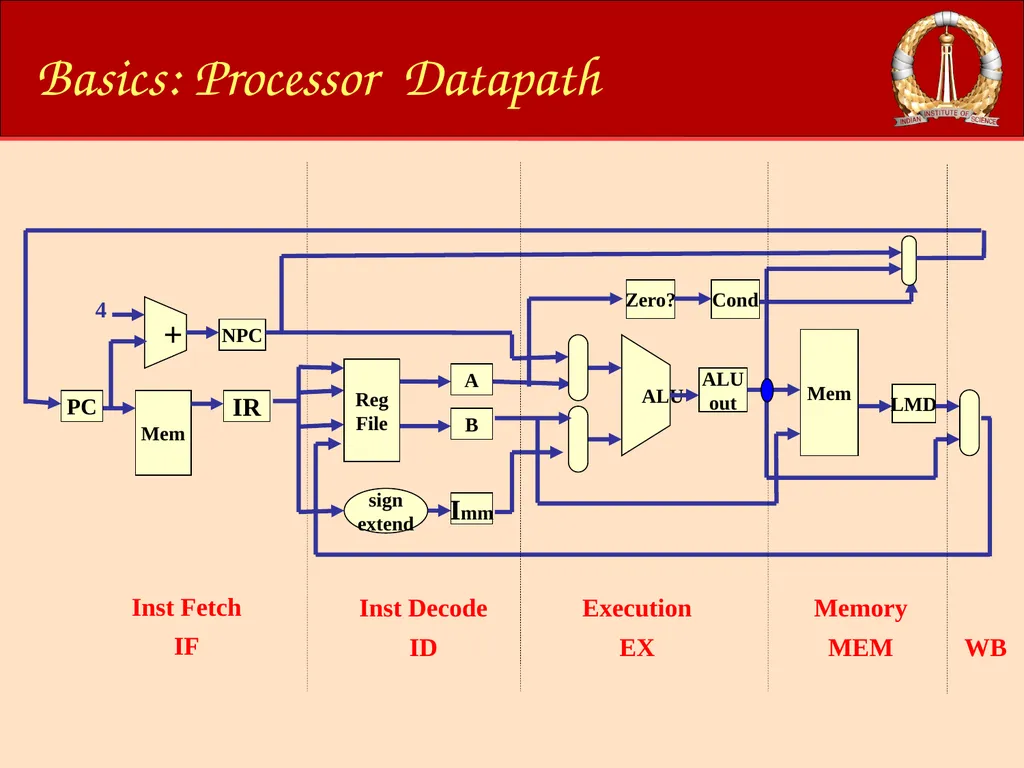 ACM-WS-2021 04 Jan. 2022 (C)RG@CSA,IISc Processor - slide 20 of 64