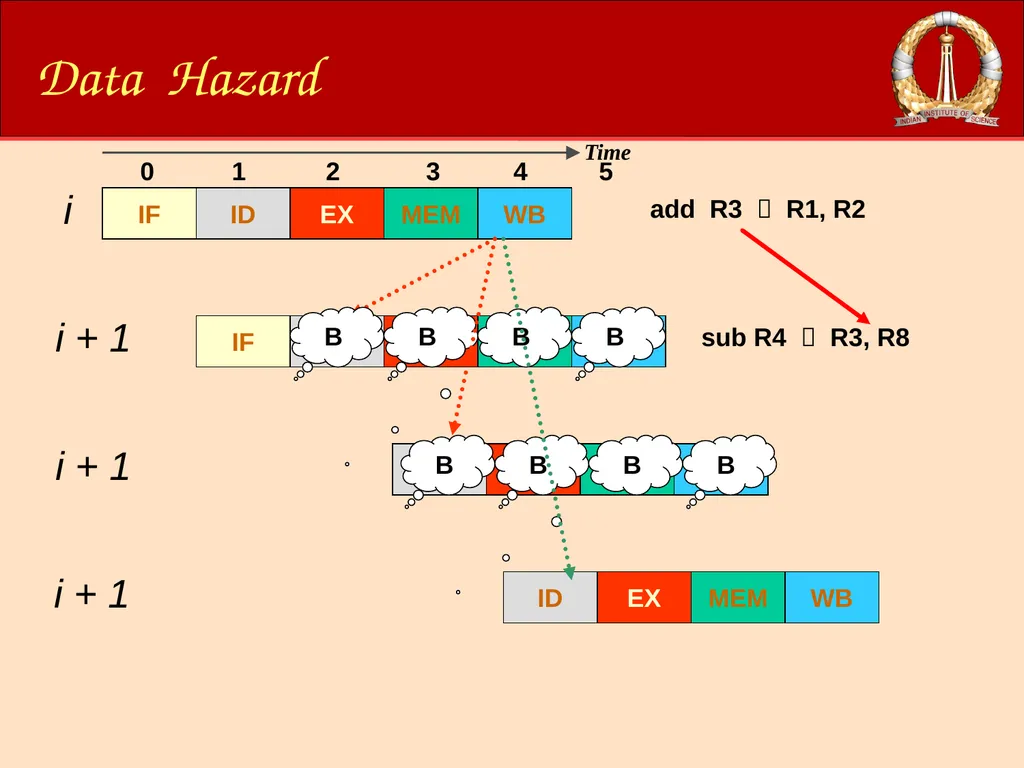 ACM-WS-2021 04 Jan. 2022 (C)RG@CSA,IISc Processor - slide 29 of 64