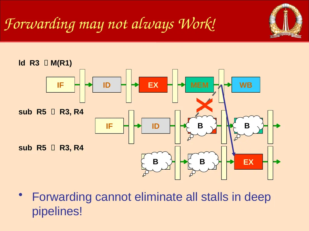 ACM-WS-2021 04 Jan. 2022 (C)RG@CSA,IISc Processor - slide 33 of 64