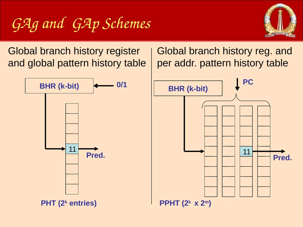 ACM-WS-2021 04 Jan. 2022 (C)RG@CSA,IISc Processor - slide 46 of 64