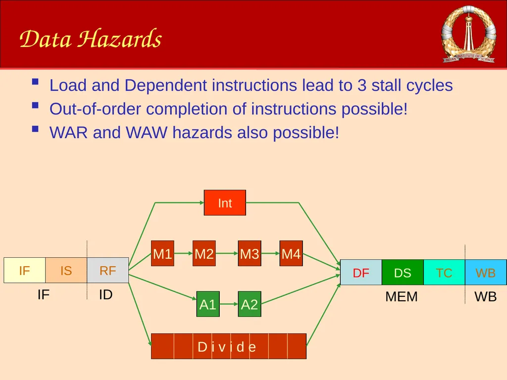 ACM-WS-2021 04 Jan. 2022 (C)RG@CSA,IISc Processor - slide 54 of 64