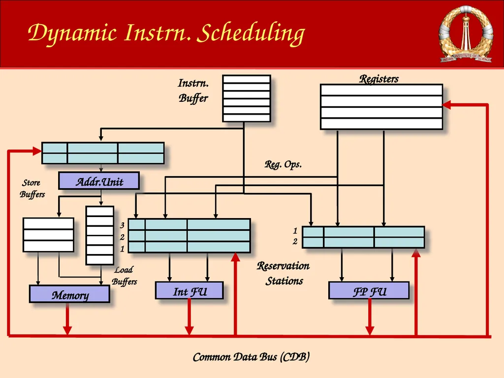 ACM-WS-2021 04 Jan. 2022 (C)RG@CSA,IISc Processor - slide 57 of 64