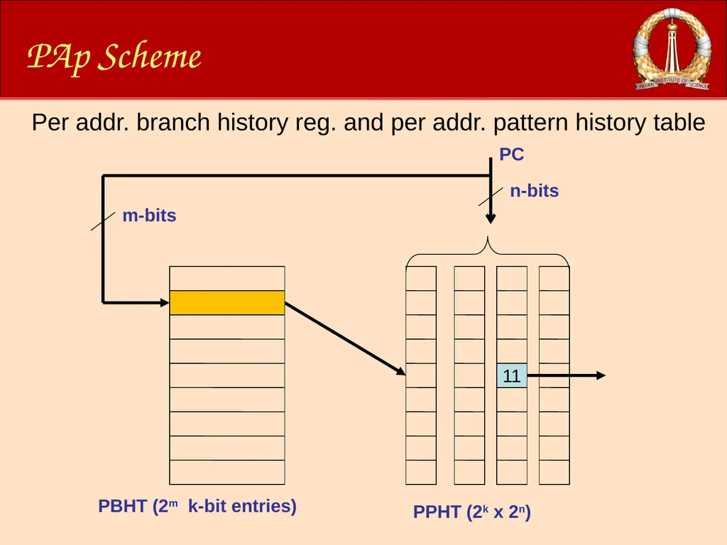 ACM-WS-2021 04 Jan. 2022 (C)RG@CSA,IISc Processor - slide 47 of 64