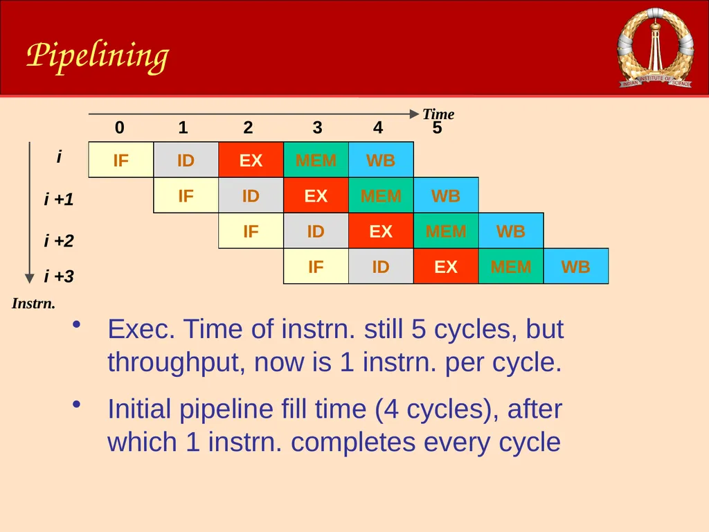 ACM-WS-2021 04 Jan. 2022 (C)RG@CSA,IISc Processor - slide 24 of 64