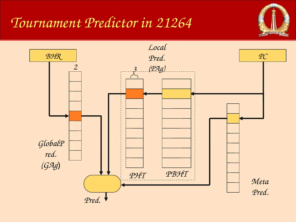 ACM-WS-2021 04 Jan. 2022 (C)RG@CSA,IISc Processor - slide 50 of 64