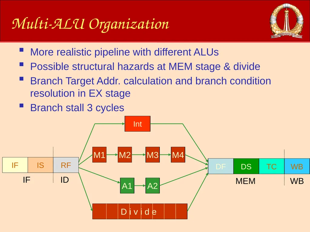 ACM-WS-2021 04 Jan. 2022 (C)RG@CSA,IISc Processor - slide 53 of 64