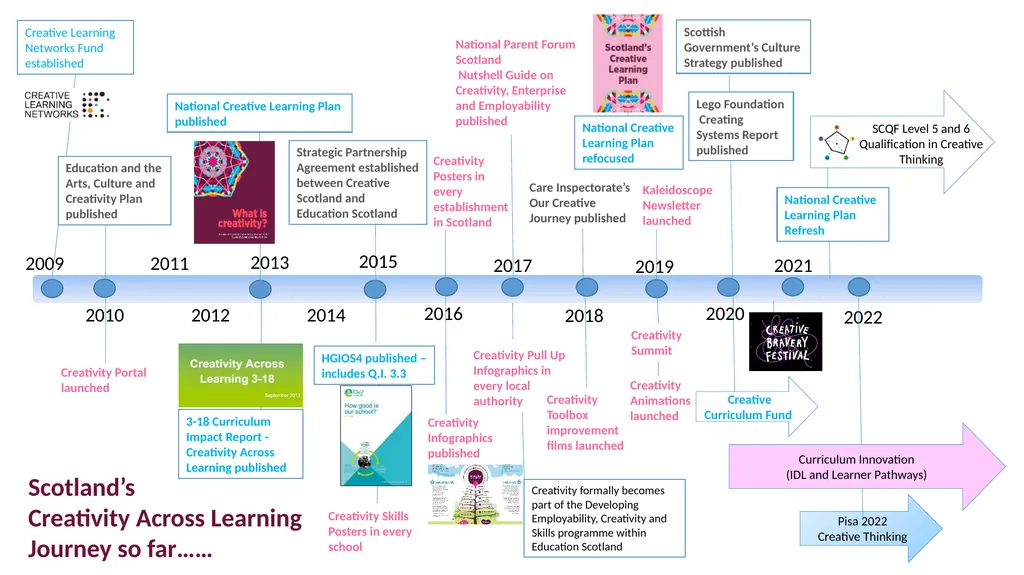 A fresh look at Scotland’s Creative Learning Plan - slide 4 of 9