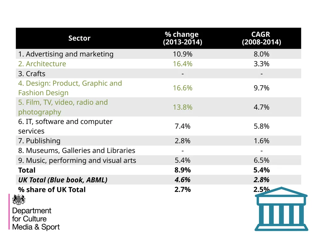 The Creative Industries Economic Estimates An - slide 15 of 25