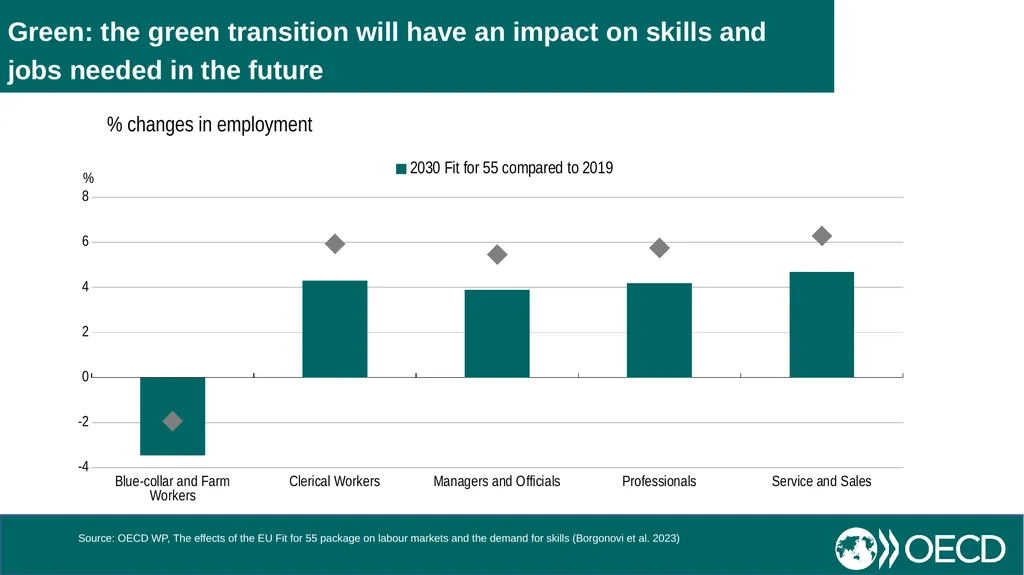 Skill Needs for the Demographic, Digital and Green - slide 6 of 13