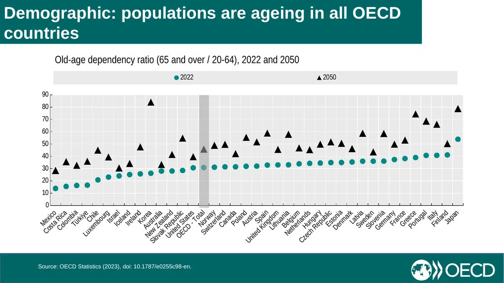 Skill Needs for the Demographic, Digital and Green - slide 2 of 13