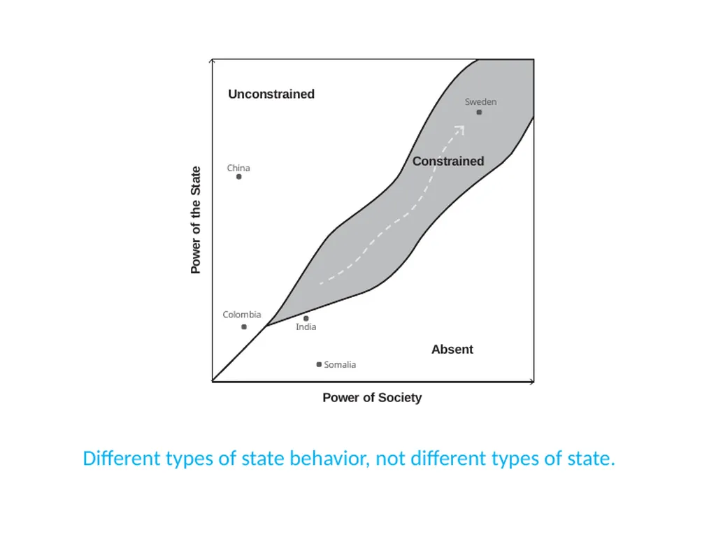 The Origins of the Modern State What is the State? - slide 89 of 92