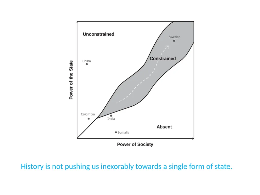 The Origins of the Modern State What is the State? - slide 90 of 92