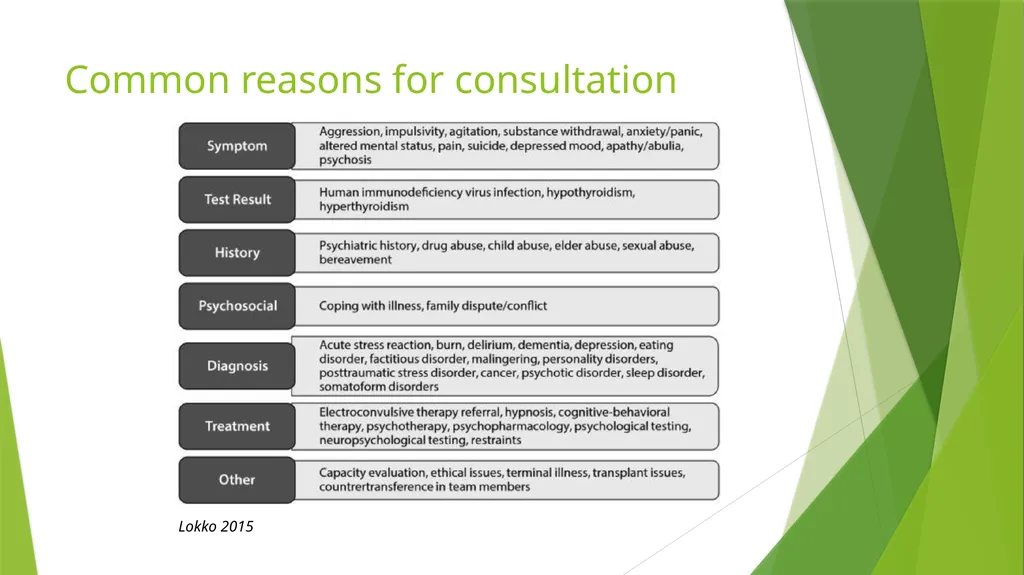 Introduction to Consultation-Liaison Psychiatry - slide 14 of 32