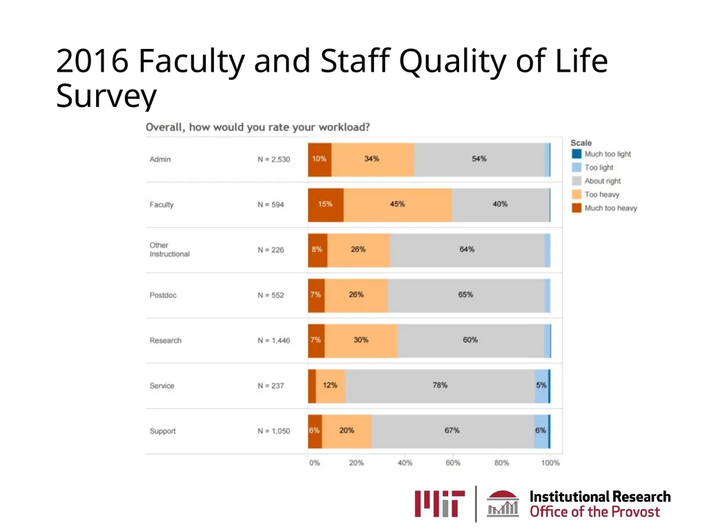 MIT Institutional Research AKA the Office of - slide 20 of 27