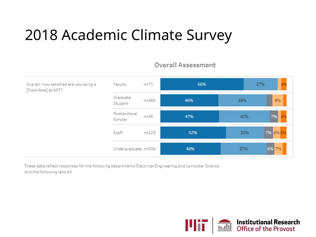 MIT Institutional Research AKA the Office of - slide 22 of 27