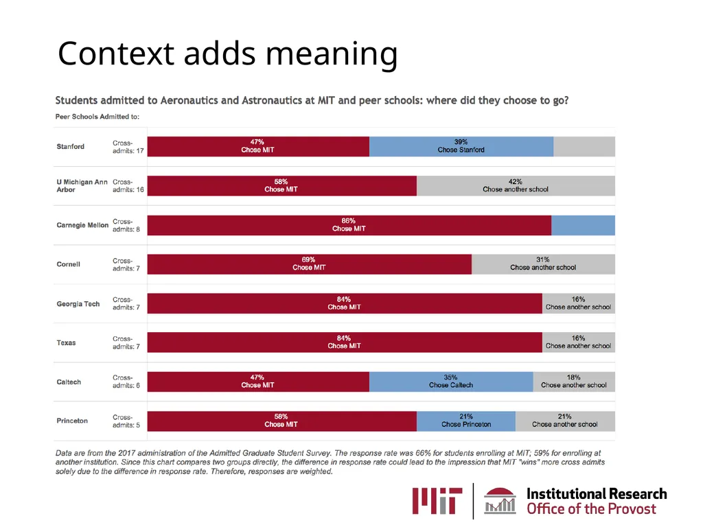 MIT Institutional Research AKA the Office of - slide 27 of 27
