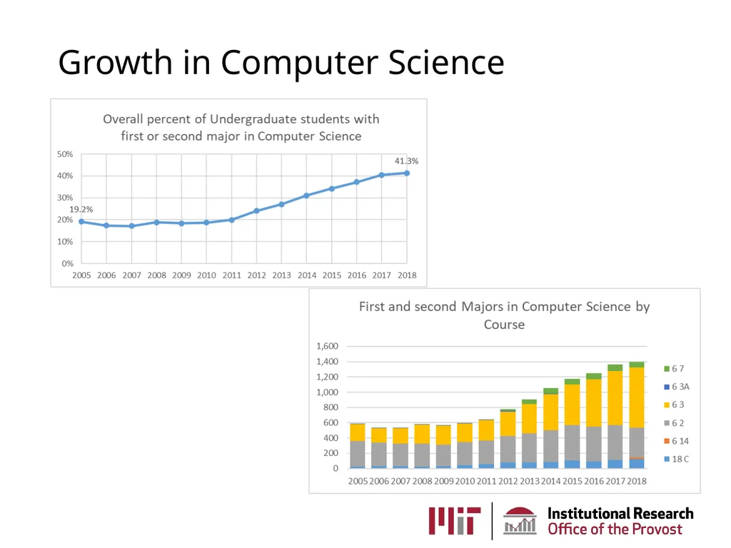 MIT Institutional Research AKA the Office of - slide 16 of 27