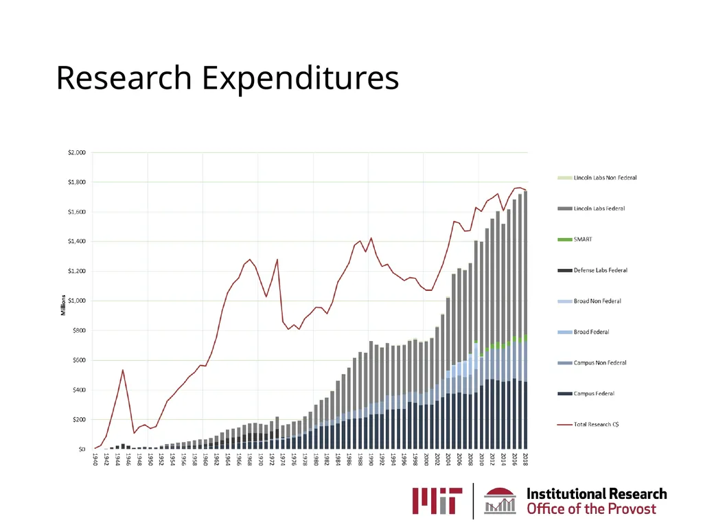 MIT Institutional Research AKA the Office of - slide 13 of 27