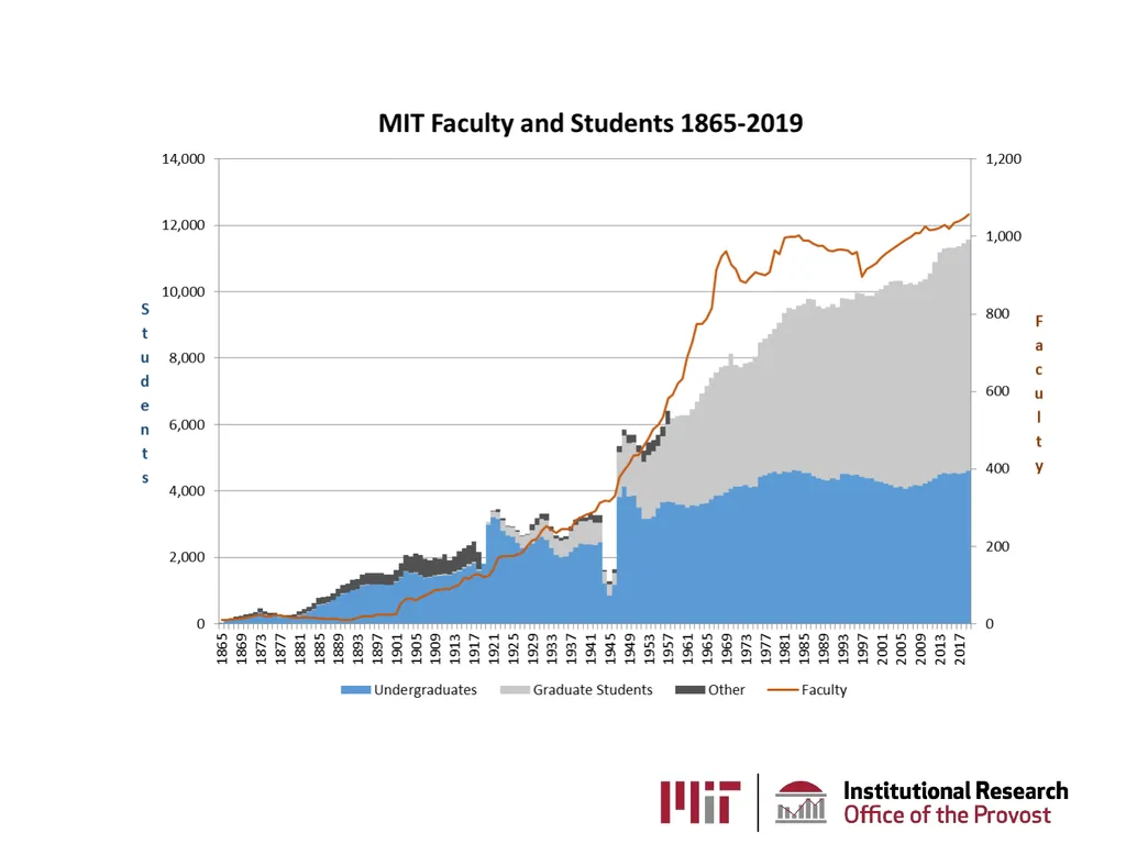 MIT Institutional Research AKA the Office of - slide 12 of 27