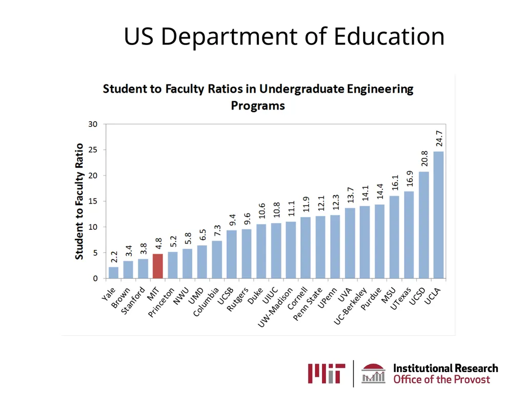 MIT Institutional Research AKA the Office of - slide 19 of 27