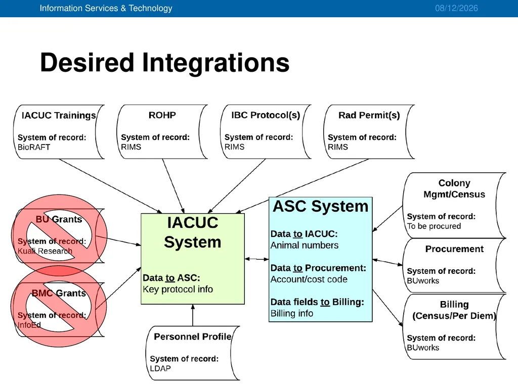 IACUC/ASC Systems Implementation Project Advisory - slide 19 of 20