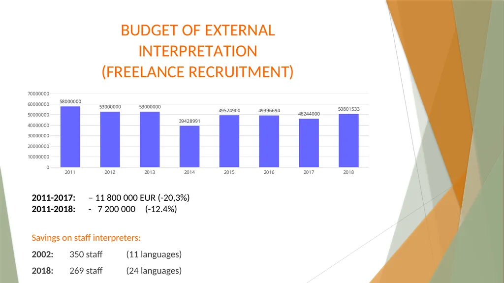 Interpreters’ Working Conditions (Or how numbers - slide 34 of 36