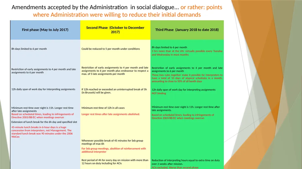 Interpreters’ Working Conditions (Or how numbers - slide 18 of 36