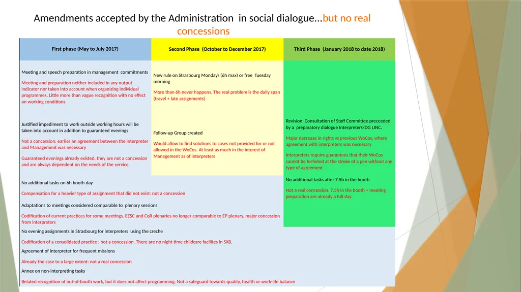 Interpreters’ Working Conditions (Or how numbers - slide 19 of 36