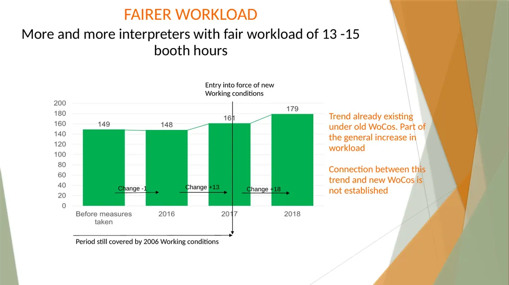 Interpreters’ Working Conditions (Or how numbers - slide 10 of 36
