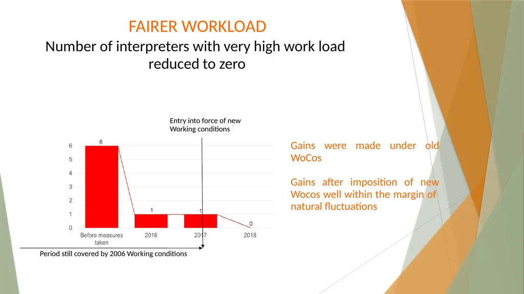 Interpreters’ Working Conditions (Or how numbers - slide 7 of 36