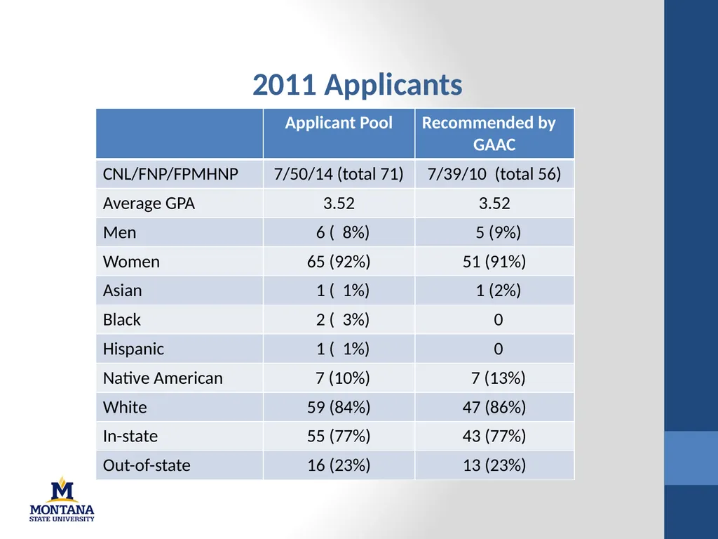 College of Nursing 2010-2011 Academic Year - slide 9 of 26
