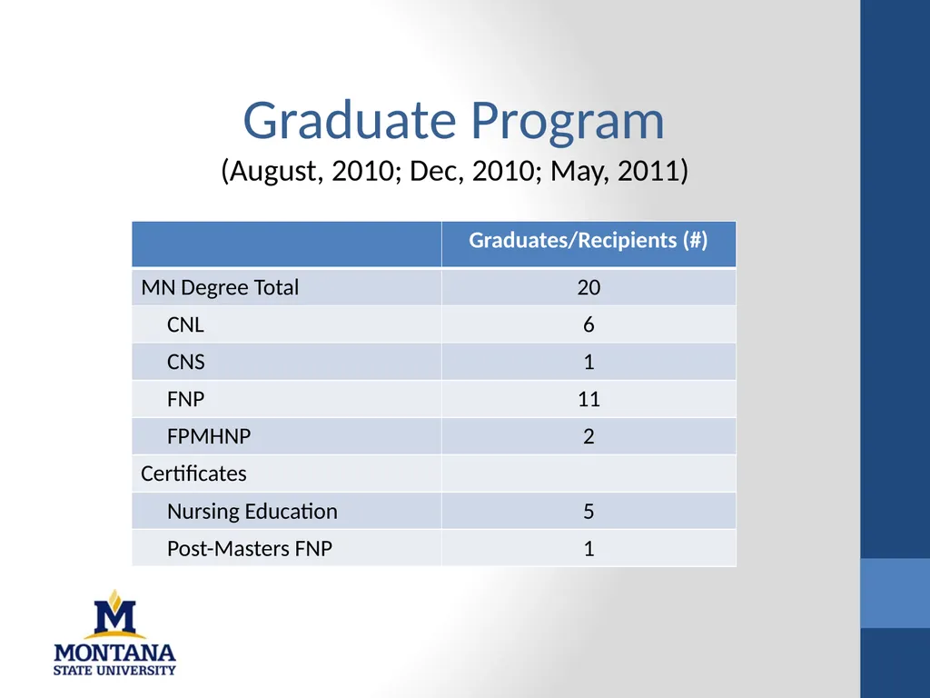 College of Nursing 2010-2011 Academic Year - slide 7 of 26